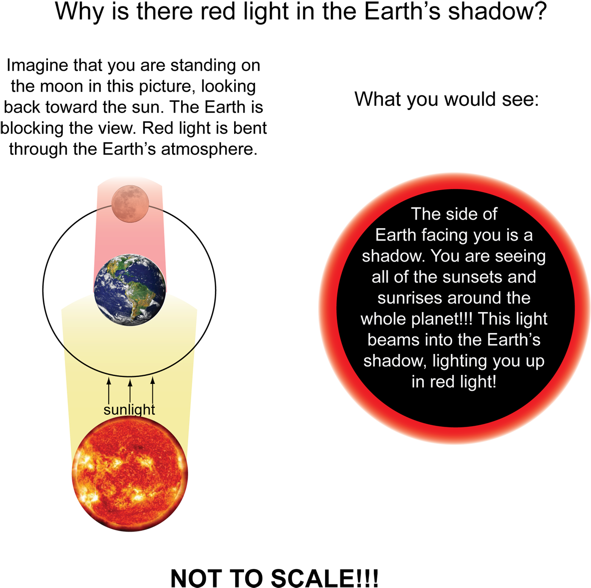 The Illustration 2 Explains Why There Is Red Light - Rayleigh Scattering Blood Moon Clipart (1184x1199), Png Download