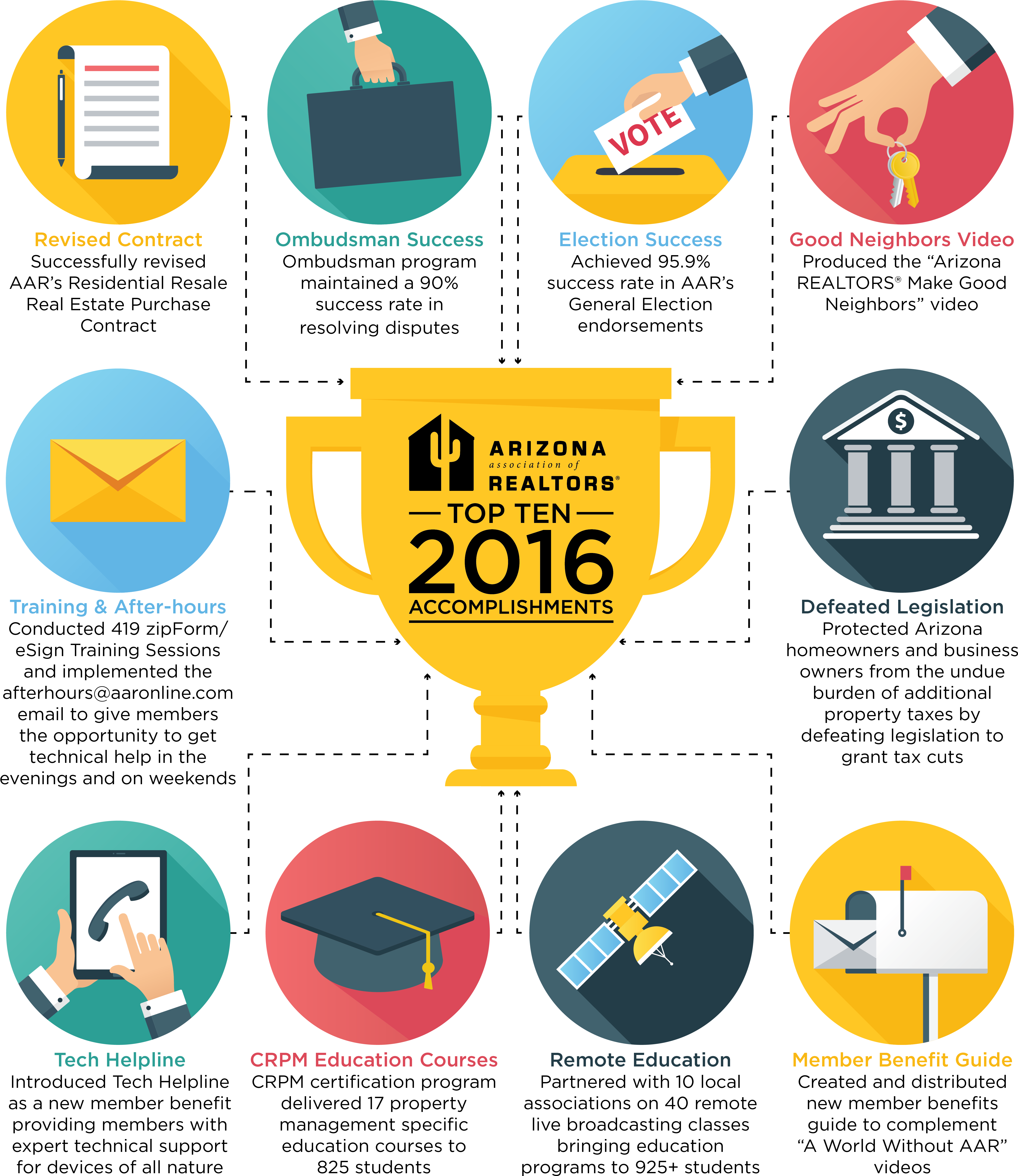 Download Top Ten 2016 Accomplishments Infographic Png - Arizona Association Of Realtors Clipart (5250x6750), Png Download
