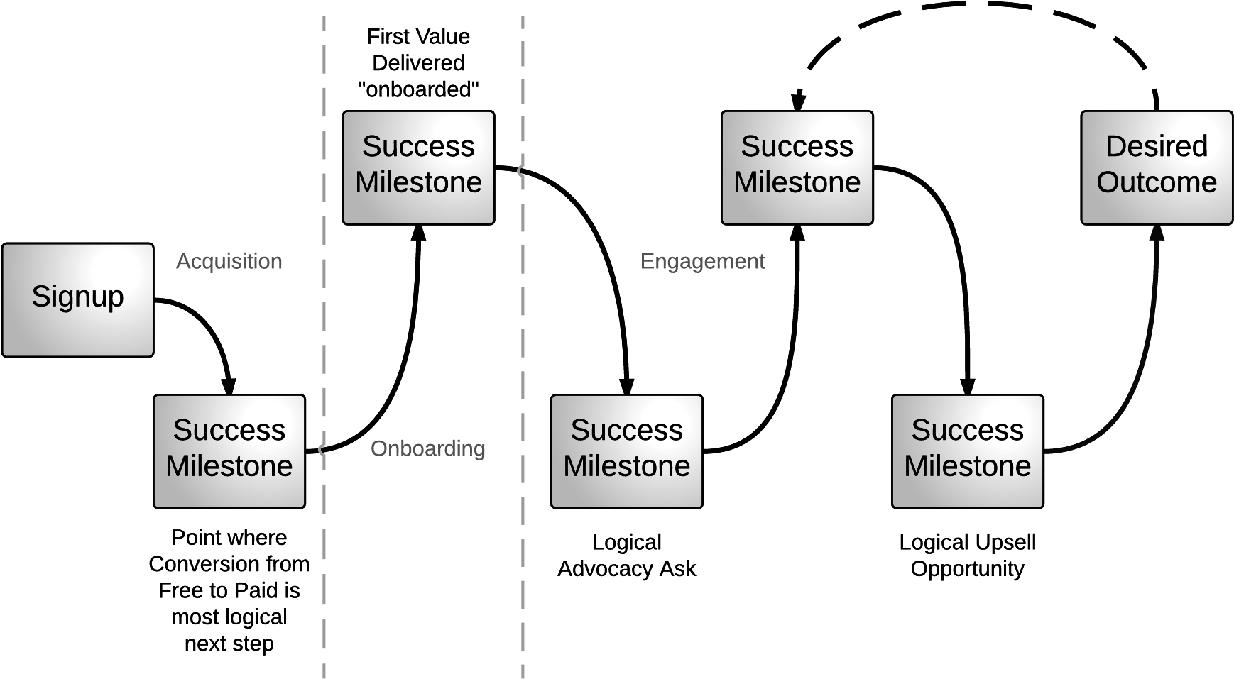 Desired Outcome - Success Milestones-2 - Makes Up Customer Success Clipart (1840x1059), Png Download