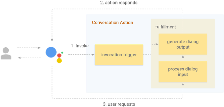 Google Assistant Sdk Transforms Uc Via Conversation - Google Assistant Conversation Actions Clipart (800x420), Png Download