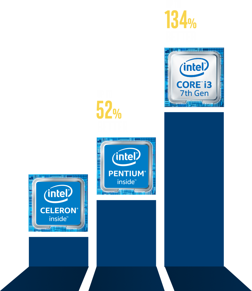 Elevate Your Performance With Intel ® 7 Th Gen Processors - Intel Clipart (857x992), Png Download