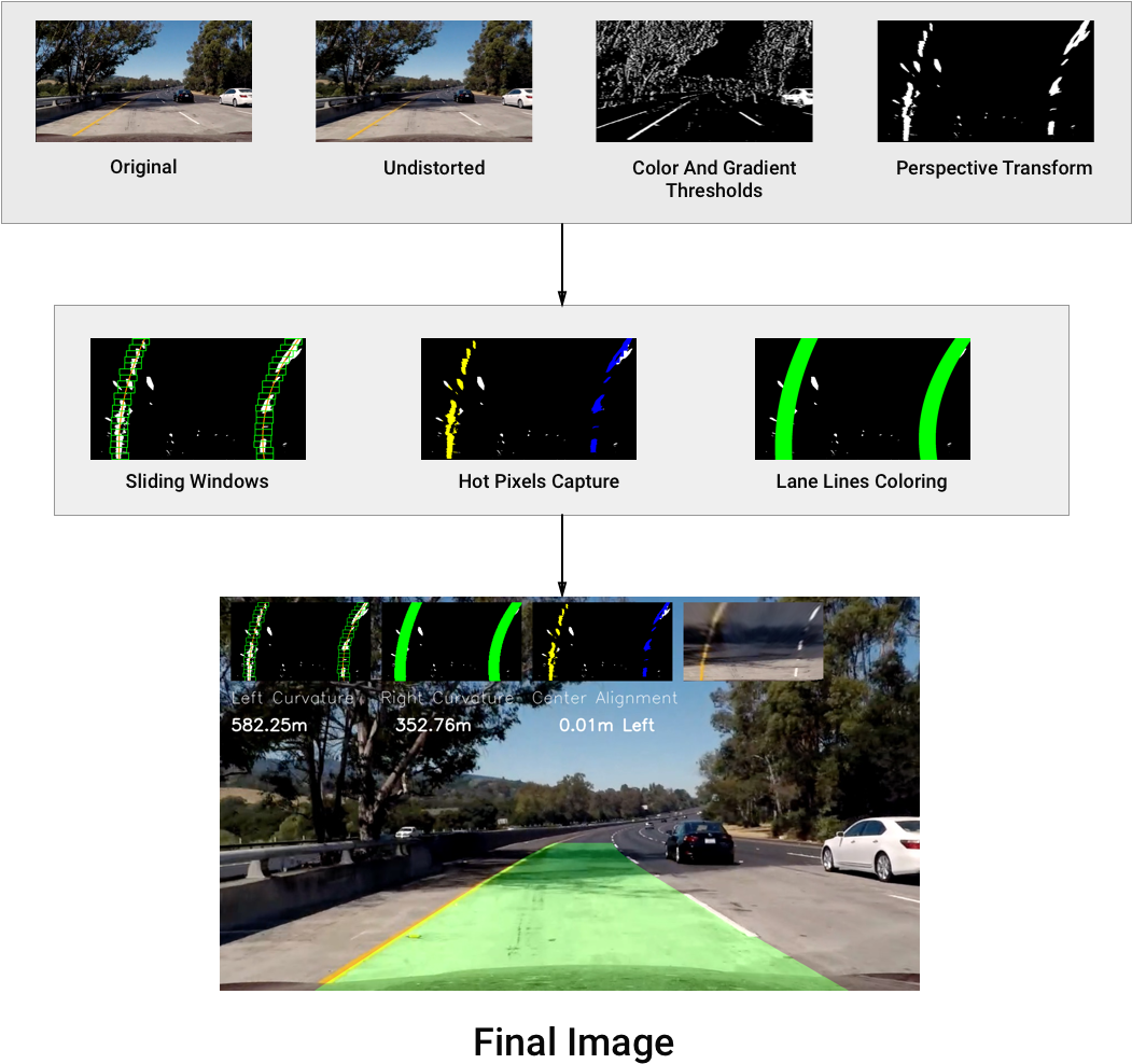 Diagram Of Our Lane Detection Pipeline - Computer Vision Lane Detection Clipart (1051x988), Png Download