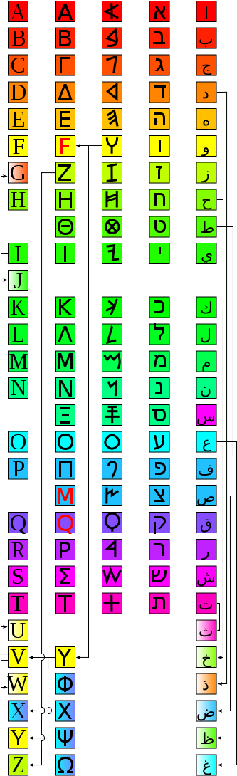 Origins Of Letters From Phoenician - Kabbalah Letters Color Clipart (371x1112), Png Download