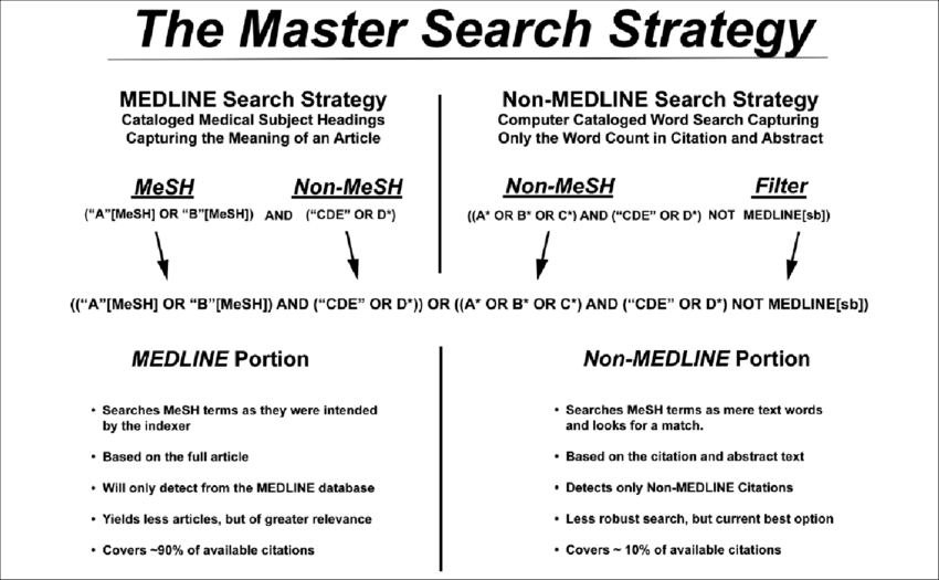 Overview Of The Master Search Strategy - Seal Maker Clipart (850x525), Png Download