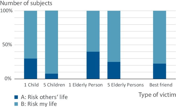 Distribution Of Decisions Concerning Best Friend And - Plot Clipart (729x426), Png Download