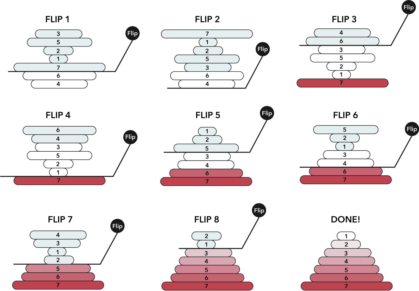 Pancake Sort - Stairs Clipart (1600x1113), Png Download