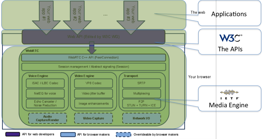 Webrtc Standards And Layers - Webrtc Protocol Clipart - Large Size Png ...