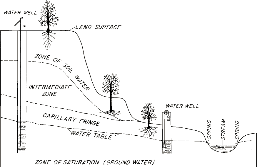 Wells Are Drilled Deep Enough To Get Below The Water - Ground Water Transparent Clipart (893x576), Png Download