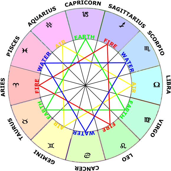 Elements In Astrology, Zodiac Sign Wheel - Zodiac Signs Elements Chart Clipart (650x650), Png Download