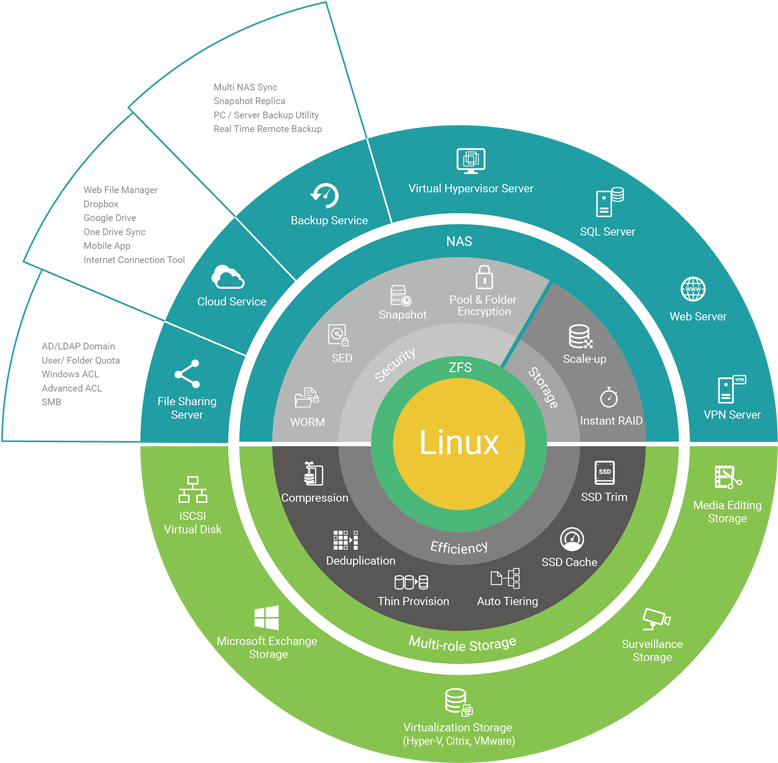 Qsan Features Clipart (795x789), Png Download