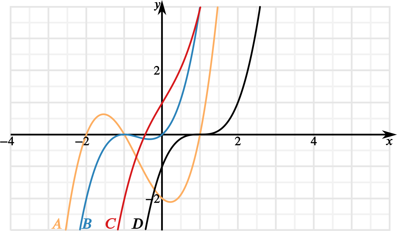 Plot Of 4 Cubic Curves Coloured Red, Black, Blue And - Plot Clipart (1390x808), Png Download