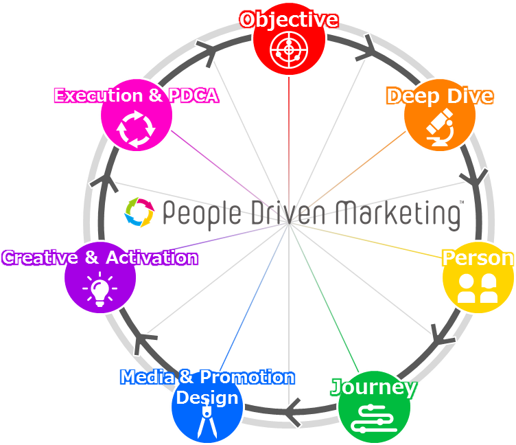 In Developing This Integrated Framework, We Have Renamed - People Driven Marketing Clipart (789x647), Png Download