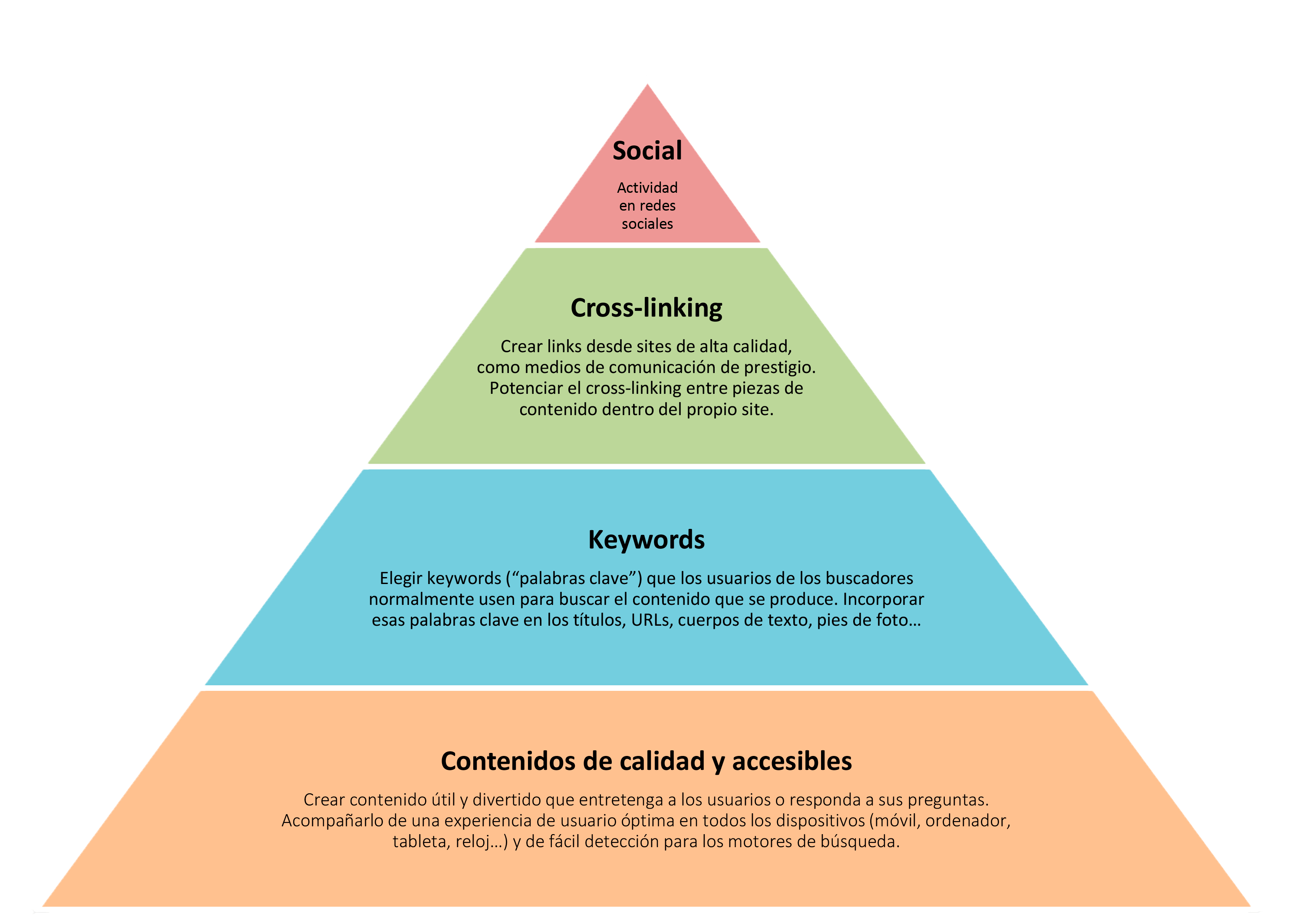 Piramide Google Moz - Supply Chain Management Graph Clipart (3000x2250), Png Download