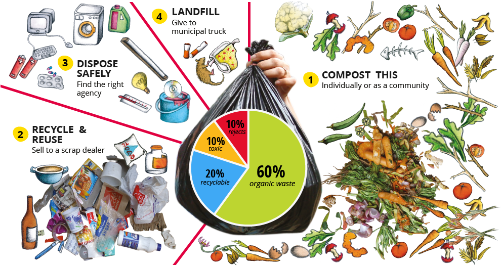 These Are Resources, Not Waste - Organic Waste In Landfills Clipart (989x551), Png Download