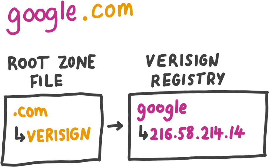 When You Type Google - Dog Licks Clipart (1339x624), Png Download