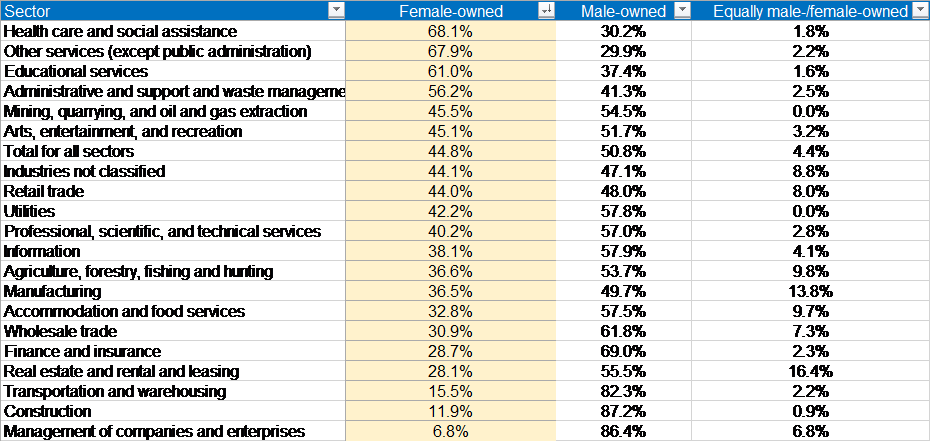Business Ownership By Gender And Sector - Many Types Of Business Clipart (931x442), Png Download