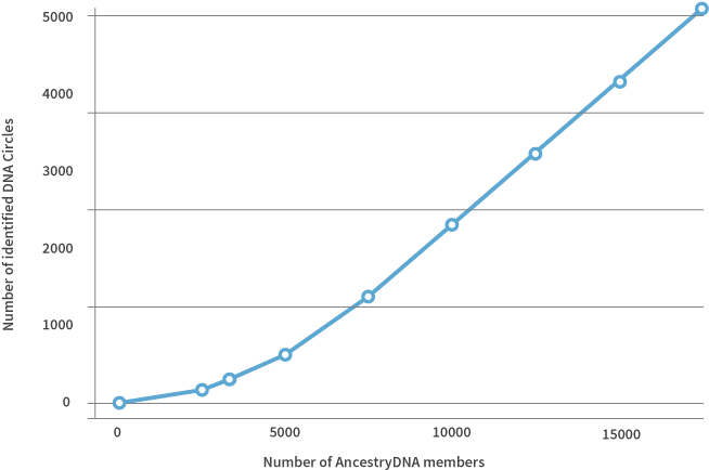 Simulated Growth Of The Number Of Dna Circles For A - Plot Clipart (725x501), Png Download