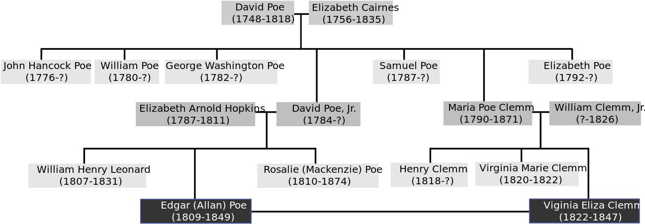 Árbol Genealógico De Poe Y Virginia - Edgar Allan Poe Family Tree Clipart (1300x470), Png Download