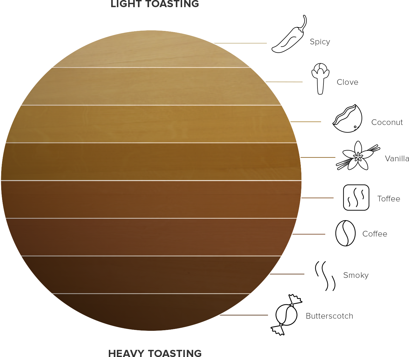 Wines Develop A Smoky Or Butterscotch Taste When They - Oak Flavor Clipart (1372x1200), Png Download