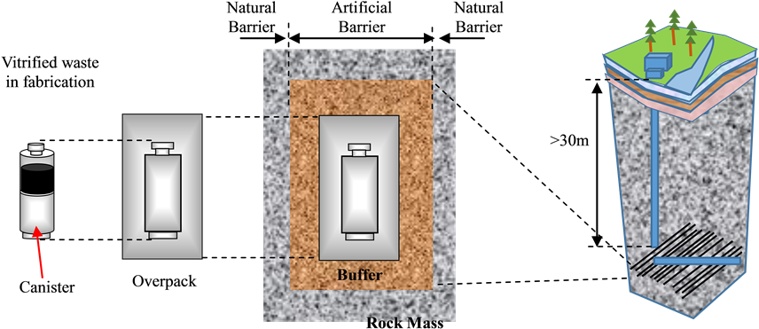 Schematic Of High-level Radioactive Waste Disposal - Waterproofing Clipart (856x371), Png Download