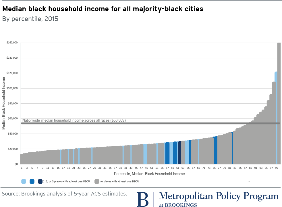 Metro 20171114 Median Incomes Black Cities Andre Perry - Black Median Income 2018 Clipart (1000x753), Png Download