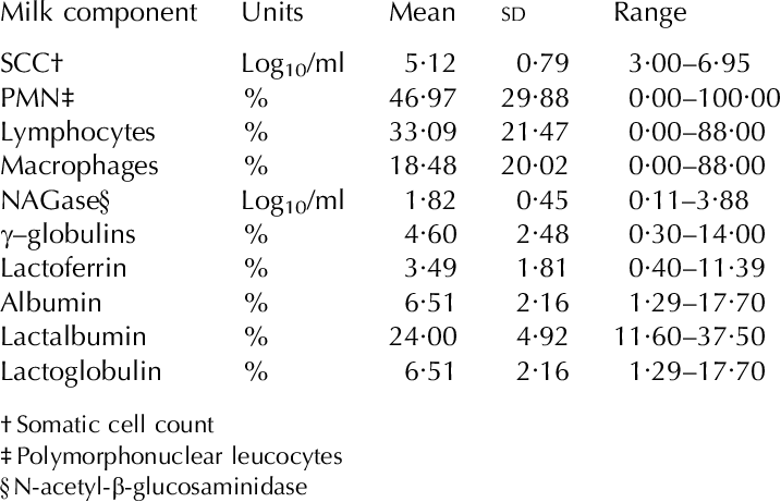 Mean Values, Sd And Ranges For The Different Milk Components - Numbers Of Pi Clipart (717x461), Png Download