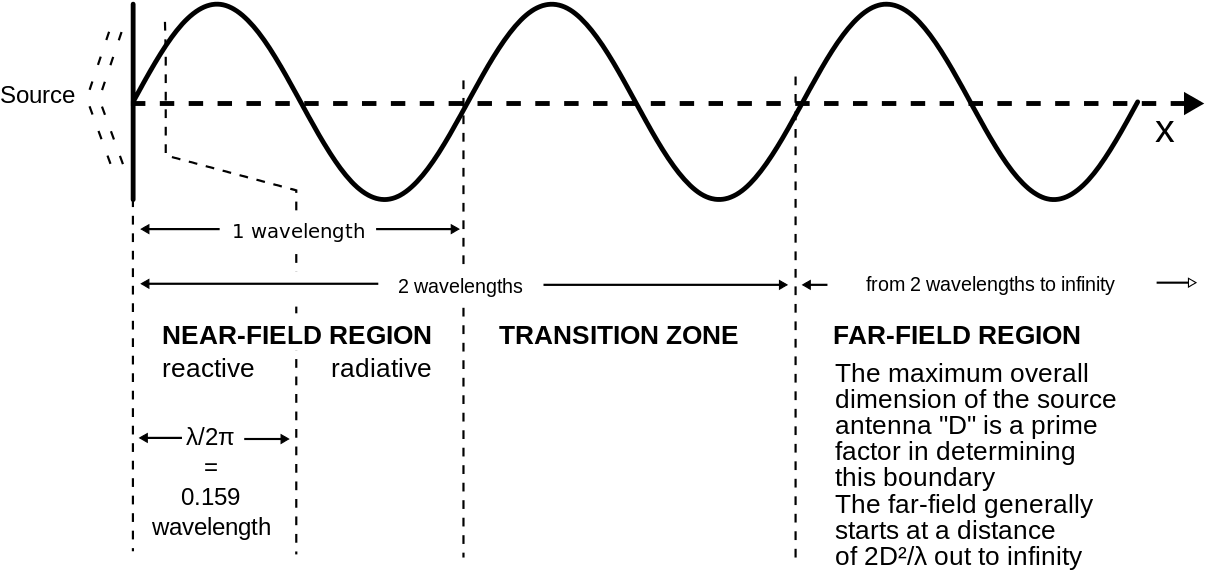 Field Regions For Typical Antennas Vector - Near Field Region Clipart (1280x645), Png Download