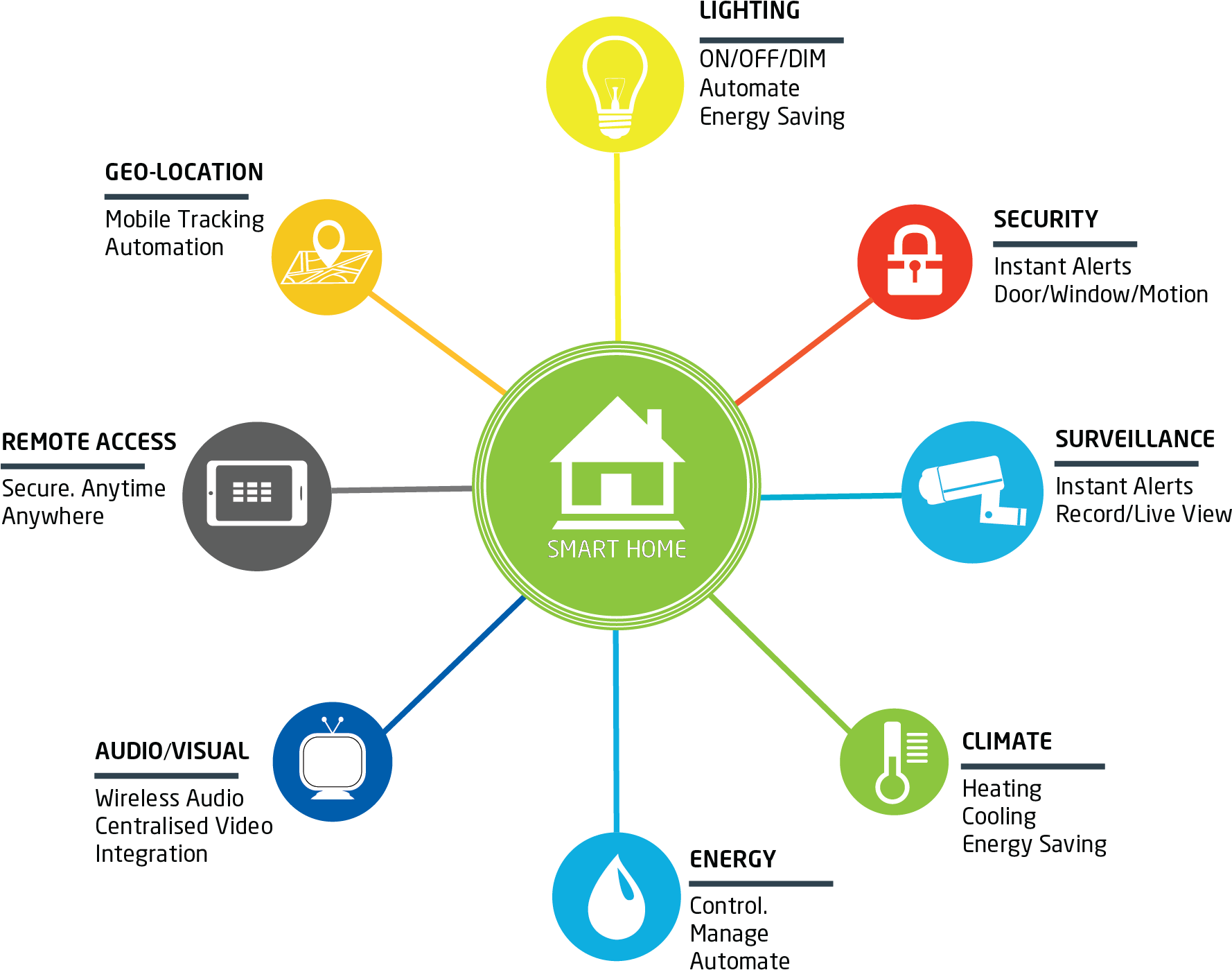 New To Smart Home Automation - Smart Home Infographic Png Clipart (1778x1448), Png Download