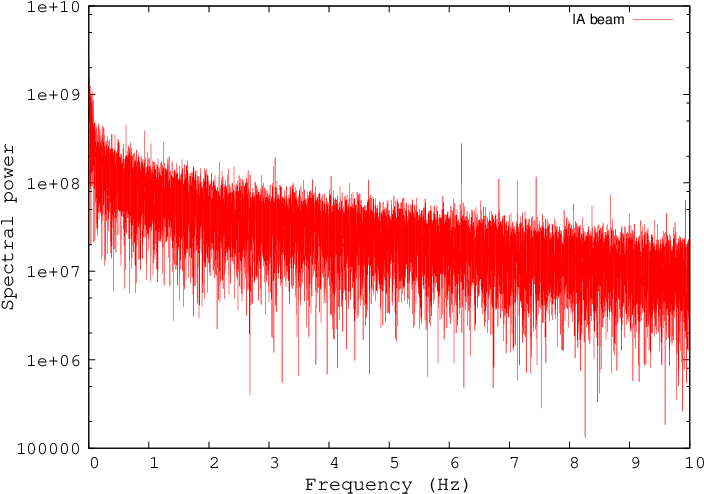 Power Spectra For The Ia, Pa And Pc Beams For Psr J2144−3933 - Plot Clipart (792x612), Png Download