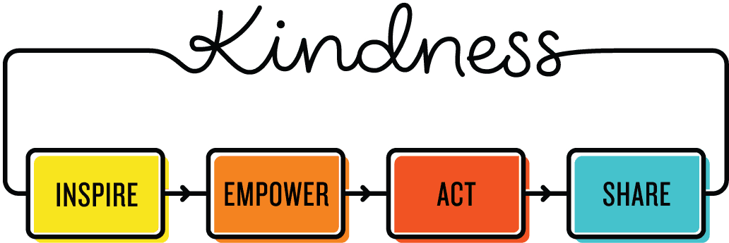 Why The World Needs More Kindness In The Workplace - Kindness Inspire Empower Act Share Clipart (1043x363), Png Download