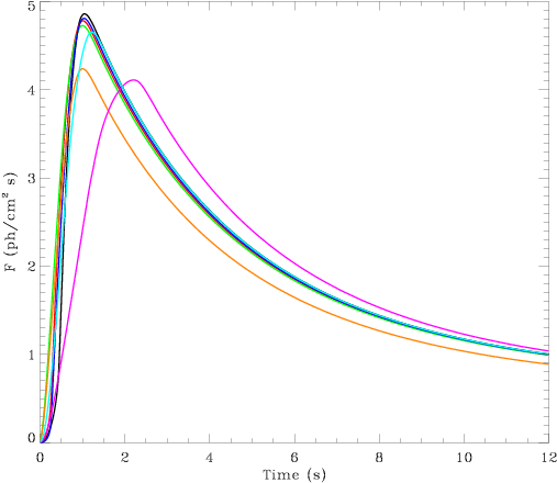 Bolometric Light Curves For The ``canonical" Cooling - Plot Clipart (612x792), Png Download