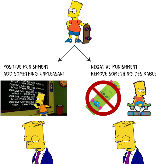 Positive Vs Negative Punishment - Example Of Positive Punishment Clipart (600x632), Png Download