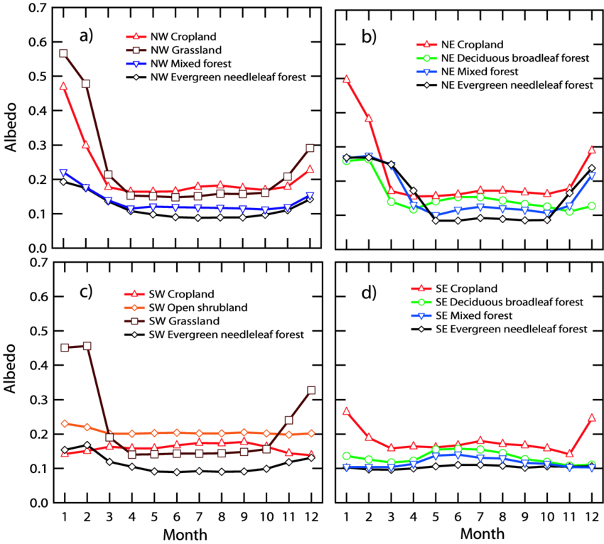 Satellite Observations Of Monthly Shortwave Surface - Deciduous Forest Albedo By Month Clipart (850x766), Png Download