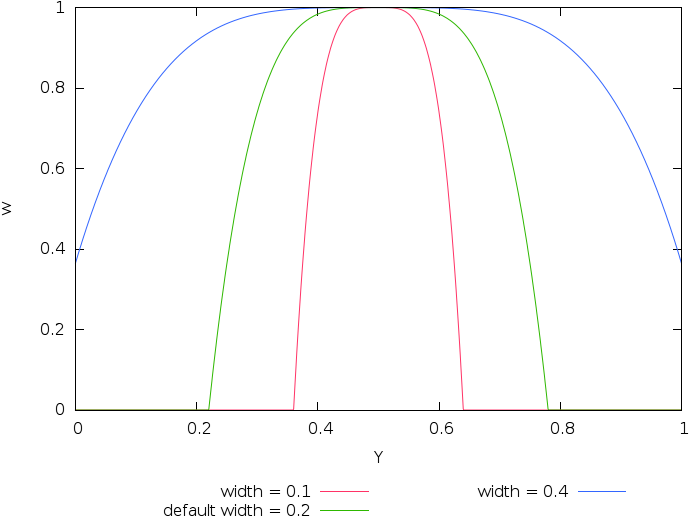 Enfuse's Bi-square Function With The Parameters Optimum - Plot Clipart (720x540), Png Download