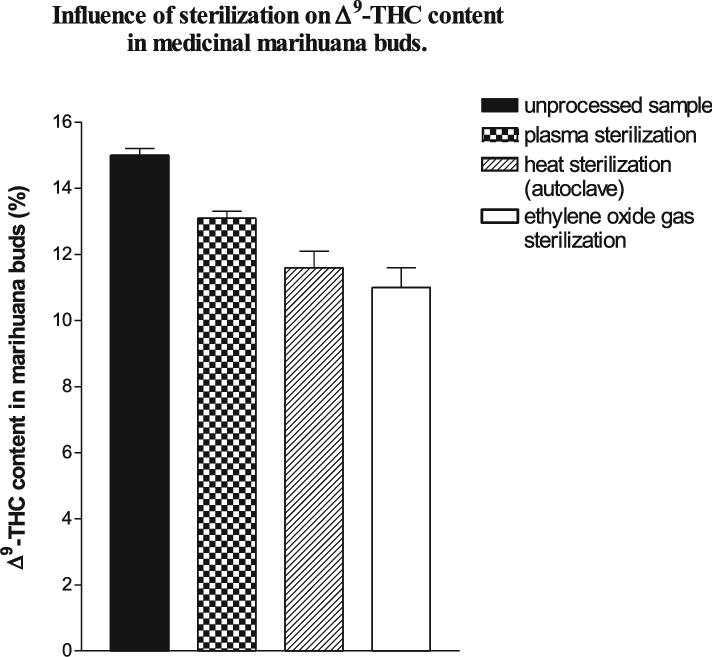 Influence Of Sterilization On Δ 9 -thc Content In Medicinal - Architecture Clipart (712x657), Png Download