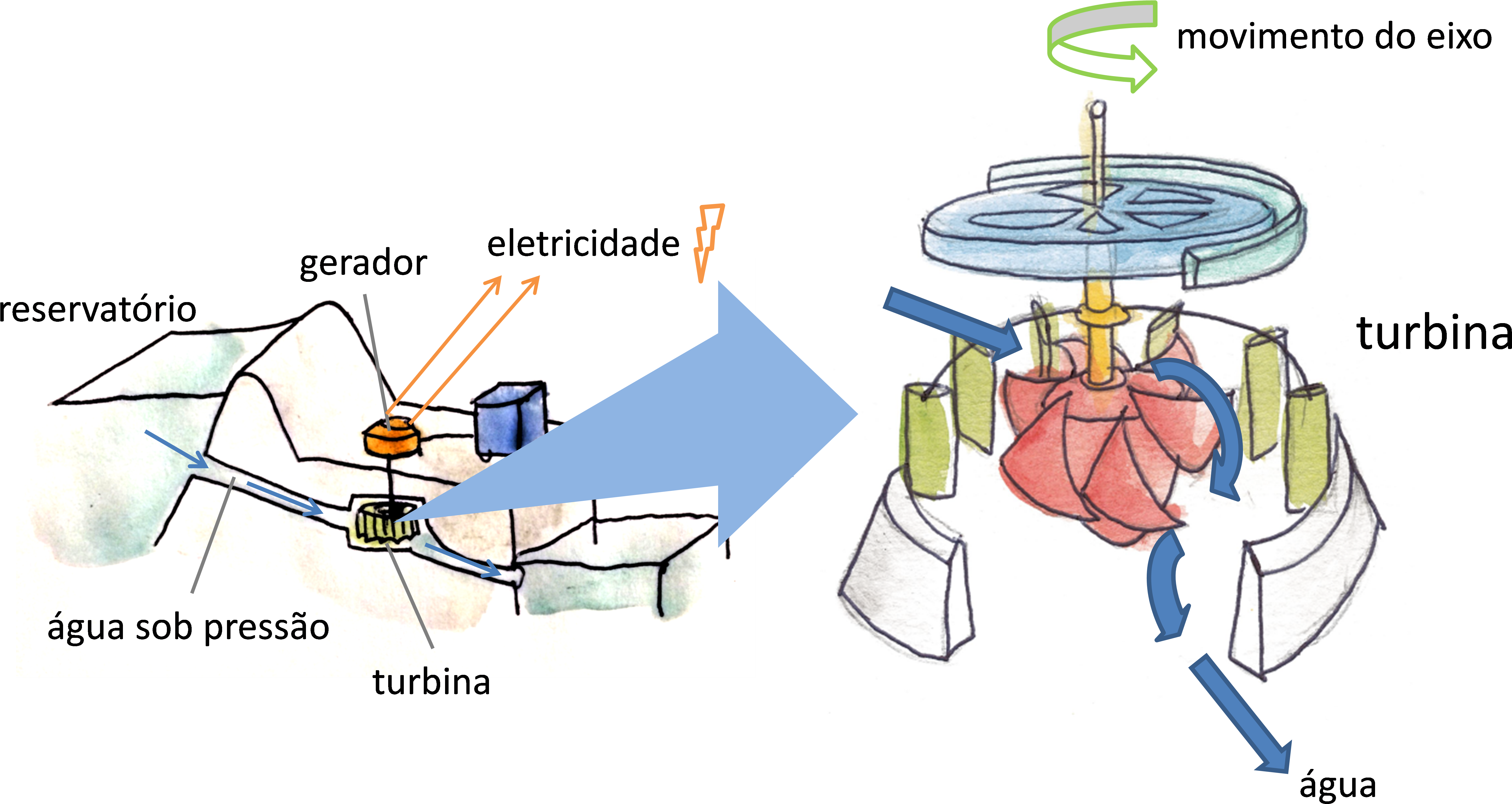 Recorte De Usina Hidrelétrica, Reservatório, Gerador, Clipart (5845x3091), Png Download