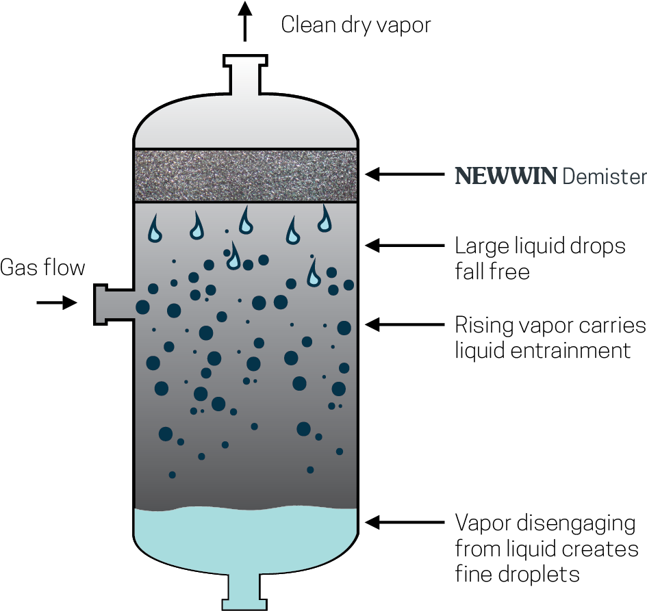 The Wire Mesh Mist Eliminators Are Placed Against Horizontal - Demister Pad In Vessel Clipart (1000x917), Png Download