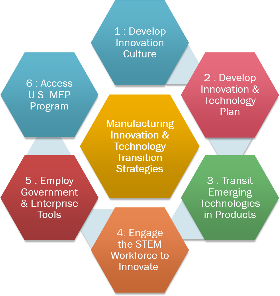 Manufacturing Innovation And Technology Transition - Information Security Components Clipart (1138x950), Png Download