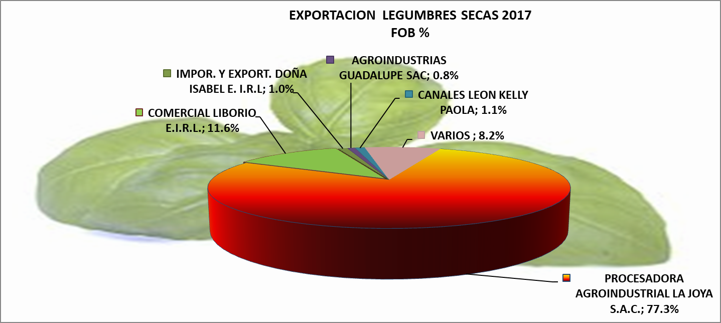 Legumbres Secas, Albahaca, Perejil, Poro, Maiz Dulce - Produccion De La Zanahoria En El Peru Clipart (1437x644), Png Download