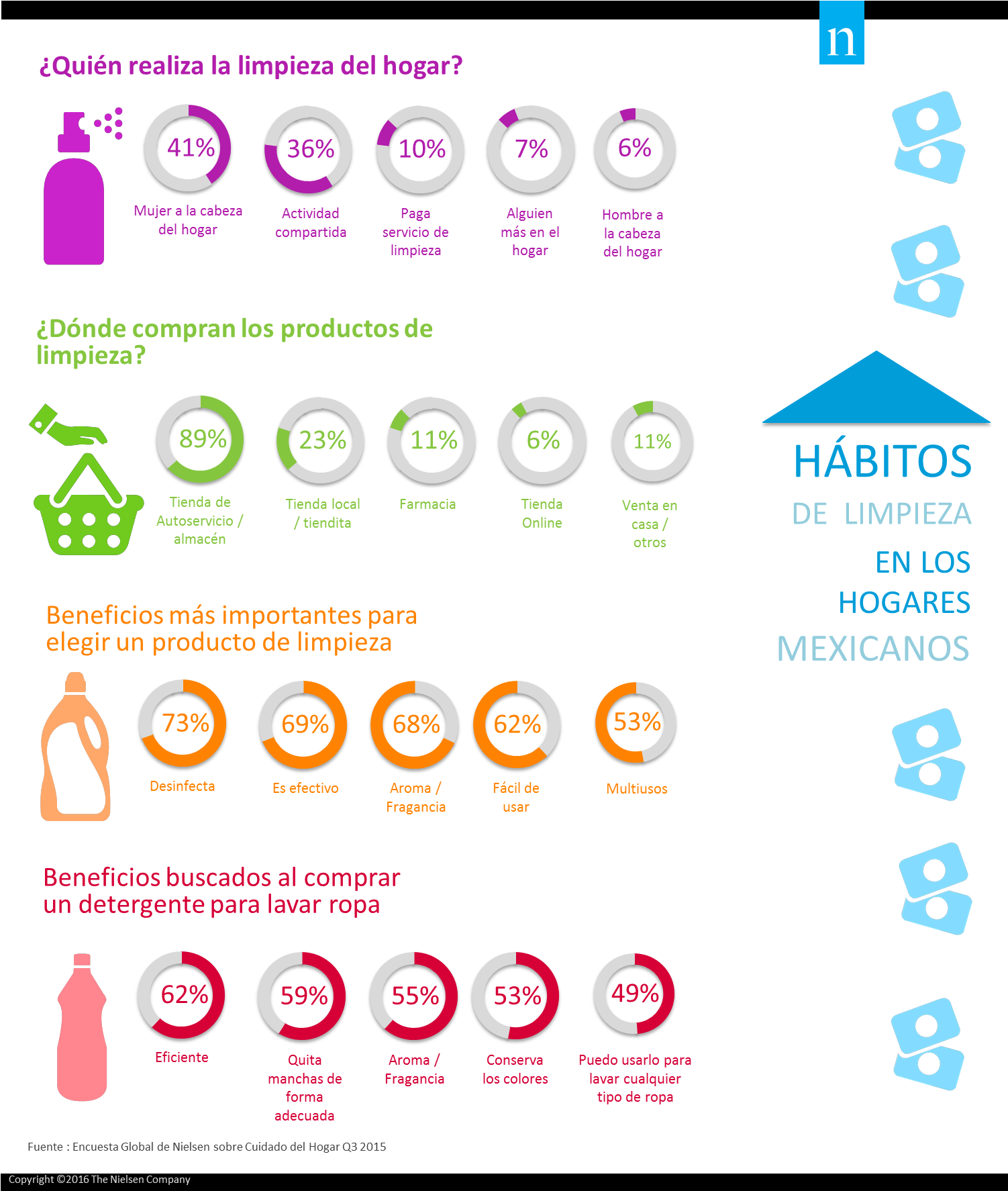 Mexicanos Prefieren Desinfección Y Aroma En Productos - Habitos De Limpieza En Los Hogares Colombianos Clipart (1502x1774), Png Download
