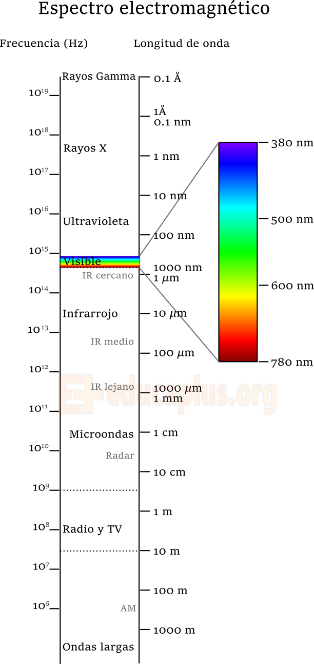 La Luz Como Onda - Luz Como Onda Clipart (612x1293), Png Download