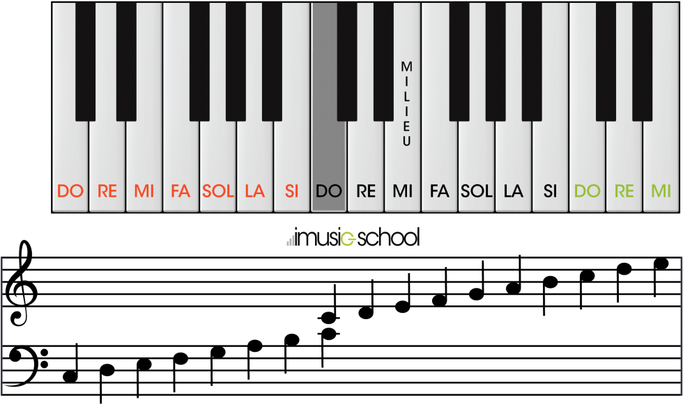 Your Free Virtual Online Piano - Les Notes De Piano Clipart (1024x636), Png Download