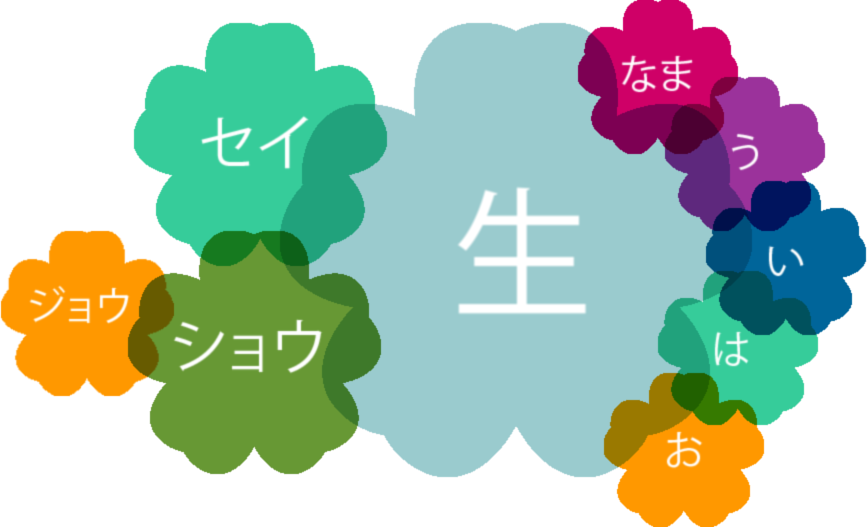 Kanshudo's Guide To Reading Japanese Kanji - Illustration Clipart (867x527), Png Download