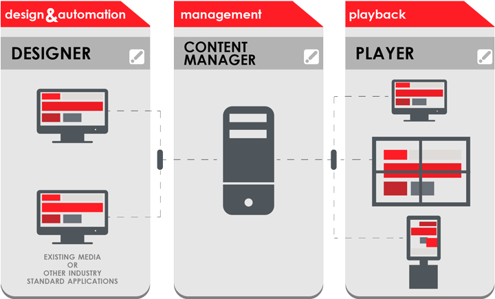 Scala Digital Signage Software - Scala Software Clipart (750x468), Png Download