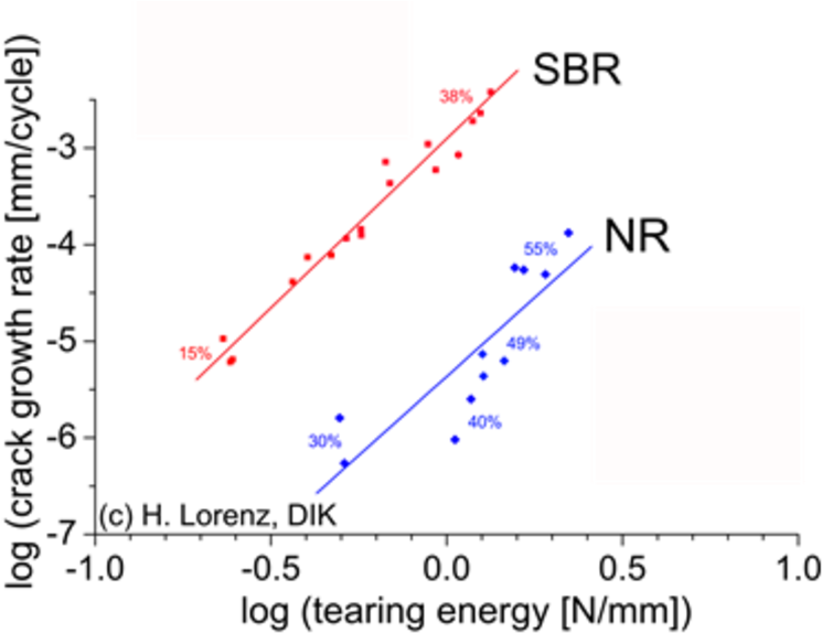 Crack Growth Rate Vs - Crystallization Of Natural Rubber Clipart (800x586), Png Download