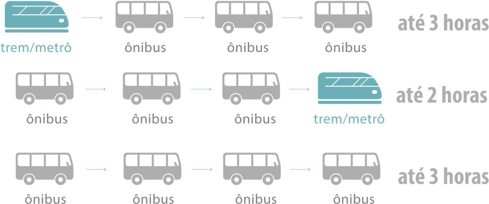 Duração Da Integração Ônibus, Metrô E Trem - Integração Onibus Metro Sp Clipart (1024x497), Png Download