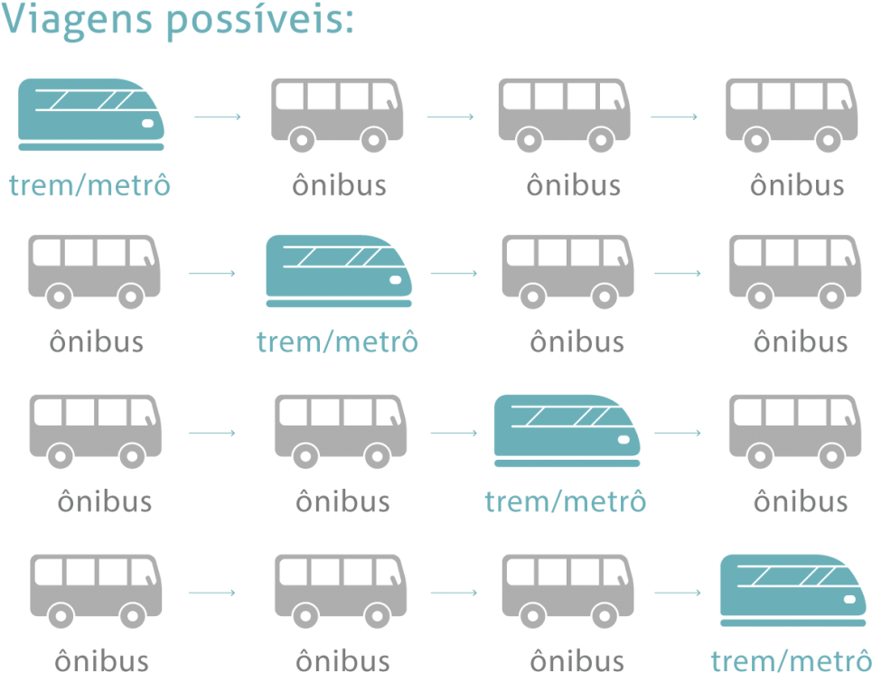 Integrações Possíveis Metrô, Trem E Ônibus Em São Paulo - Tempo De Integração Bilhete Unico 2019 Clipart (1024x784), Png Download