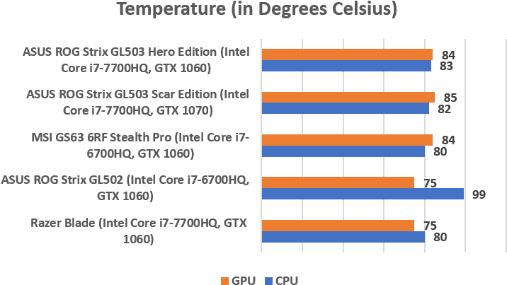 Both Gl503 Laptops Fared Quite Well In Our Temperature - Asus Rog Strix Gl503 Temperatur Clipart (750x449), Png Download