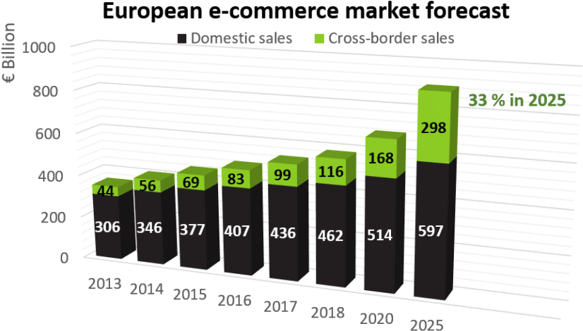 Cross Border E‑commerce Is Booming And The Key Growth - Flash Memory Clipart (1024x588), Png Download