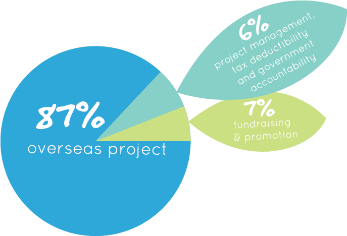 87% Overseas Project, 6% Project Management, Tax Deductibility - Circle Clipart (700x467), Png Download